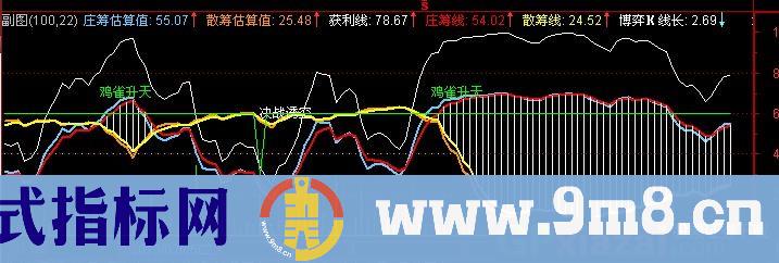 通达信鸡犬升天指标公式