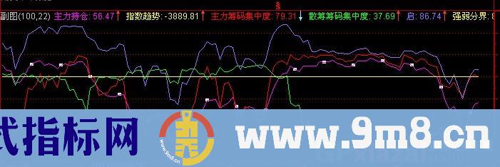 通达信主力持仓+起爆预警指标公式