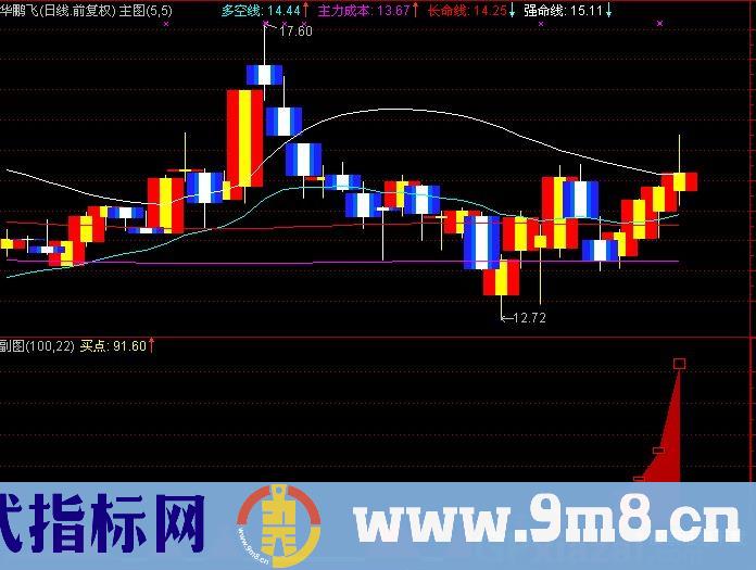 通达信重要买点指标公式
