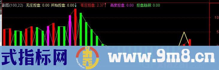 通达信私募版本的主力分析指标公式