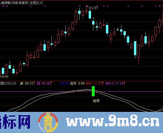 通达信金鹰顶底指标公式