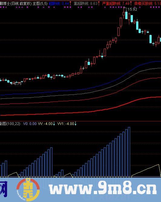 通达信底部航帆指标公式