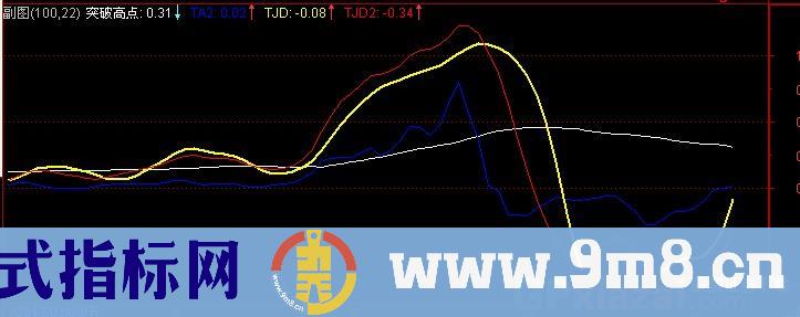 通达信角度通道指标公式