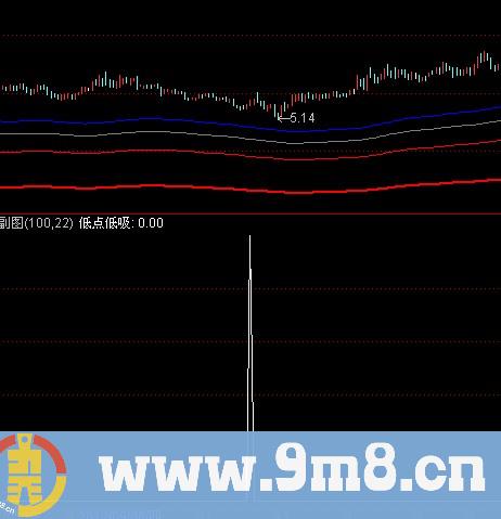 通达信低点低吸选股指标公式