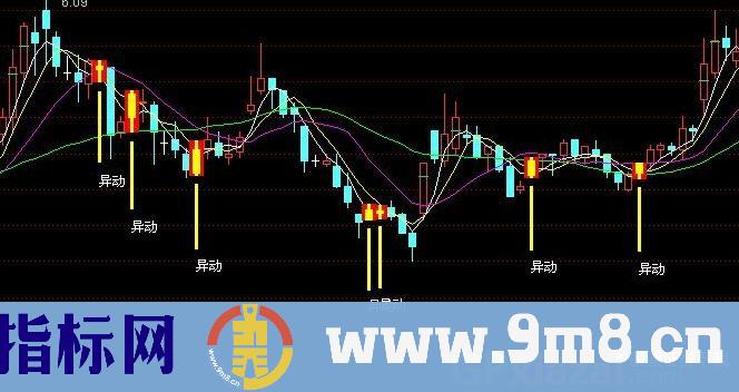 通达信异动K线指标公式