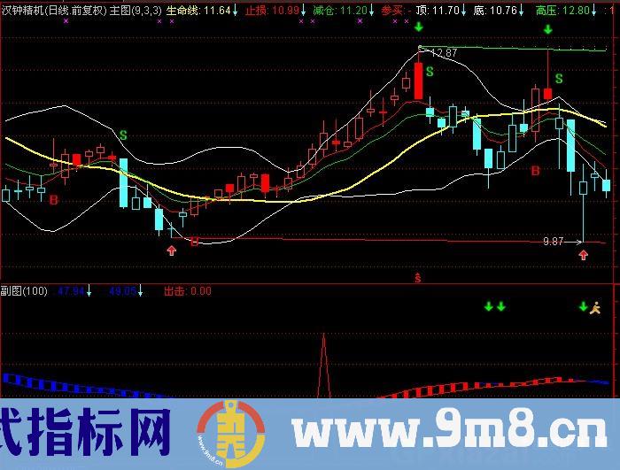 通达信风云变色指标公式