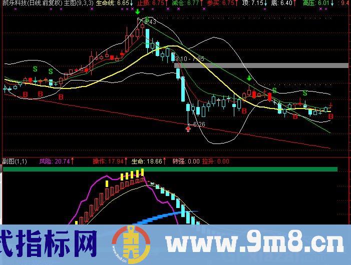 通达信天赐良机指标公式