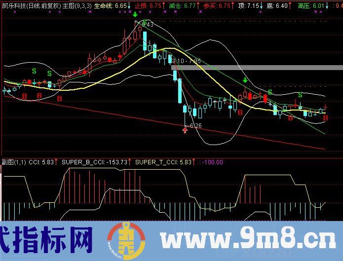 通达信S-CCI指标公式