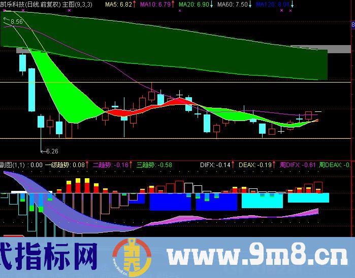通达信霍氏杀器指标公式