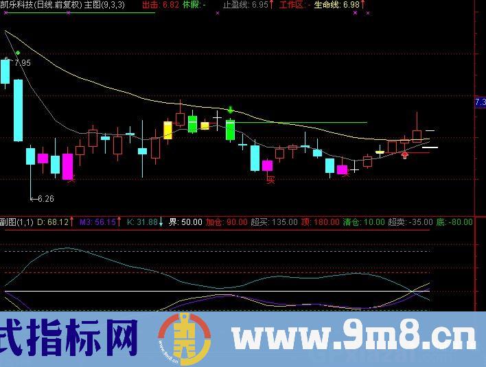 通达信六区DK指标公式