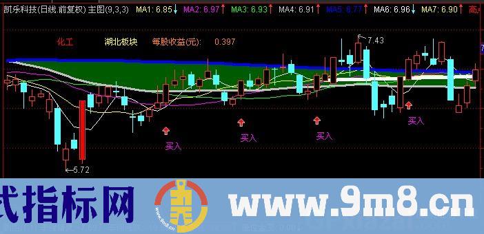 通达信自动趋势暴涨临界点主图指标公式