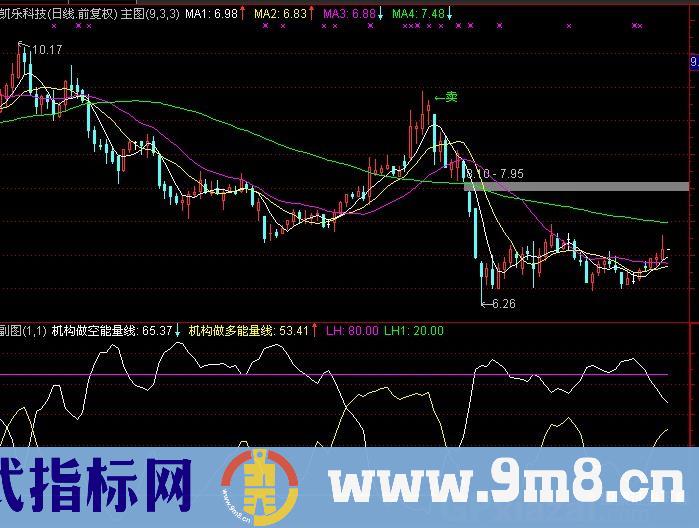 通达信猎鹰歼狐指标公式