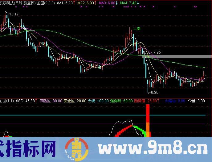 通达信包你赚钱指标公式