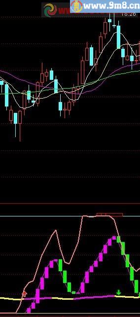 自用多年超级短线王指标——二粉争霸（无未来 放心使用）