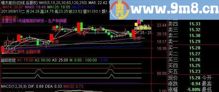 通达信特别准确的超级短线指标