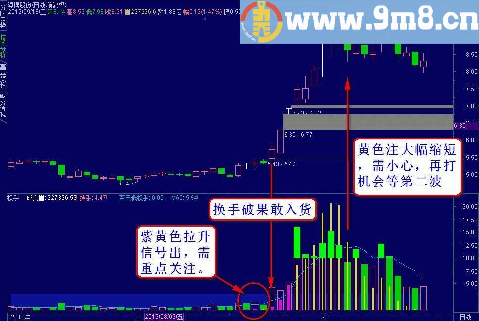 【拉升换手】 专吃主升 终极版(通达信版)