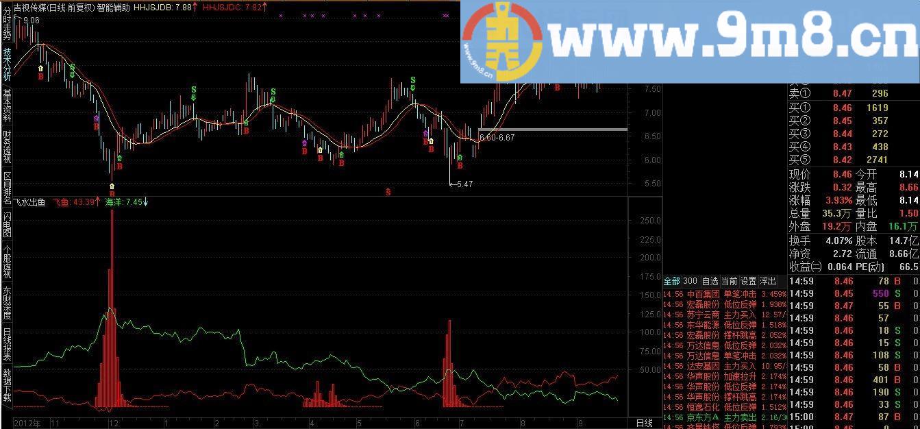 【经传软件抄底指标——飞鱼出水】源码、幅图、说明、有图有真相！