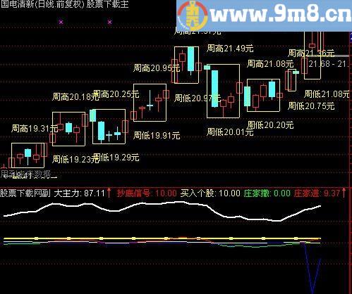 通达信大主力指标(源码)