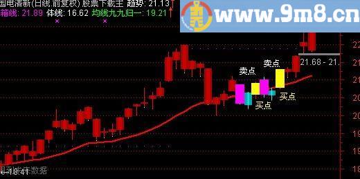 通达信趋势玩股主图指标(源码)