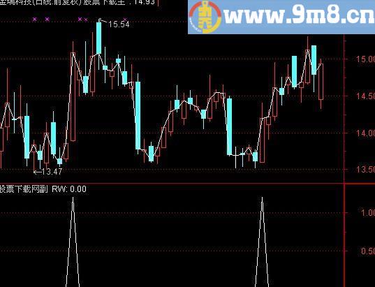 通达信实用选股指标(源码)