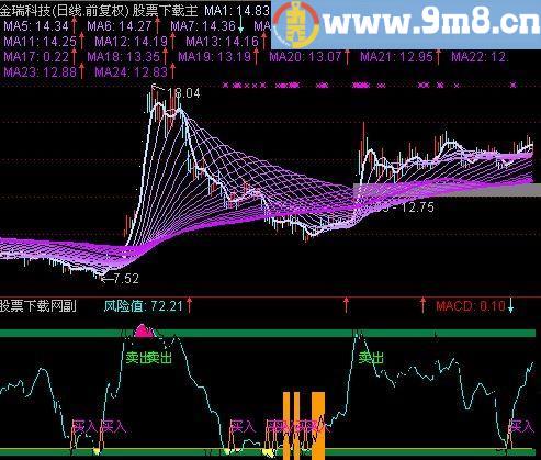 通达信警示线指标(源码)
