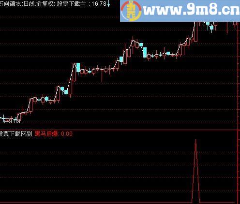 通达信黑马启爆选股指标(源码)