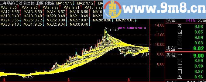 通达信我5多周期均线主图指标(源码)