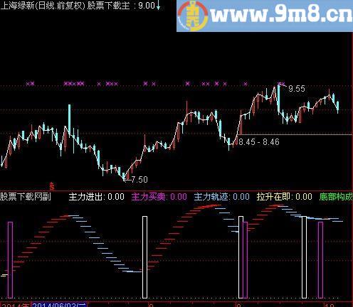 通达信拉升在即指标(源码)