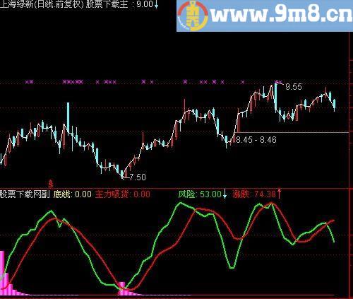 通达信主力真吸货指标(源码)