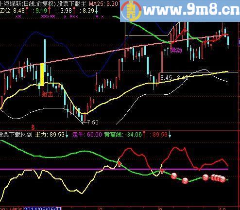 通达信走强金牛指标(源码)