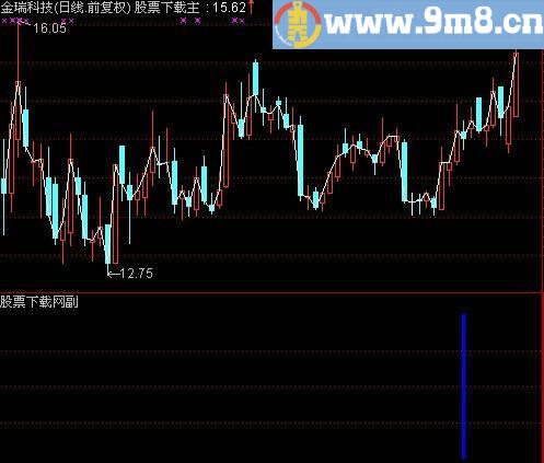 通达信中线介入预警指标(源码)