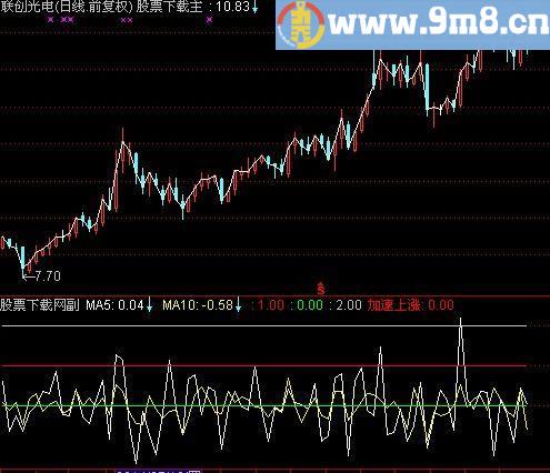 通达信涨速线与加速指标(源码)