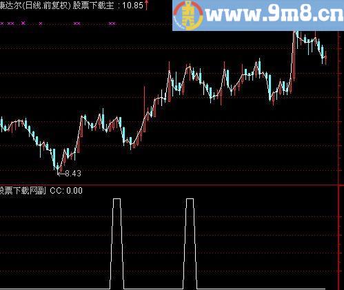 通达信云枫寻底选股指标(源码)