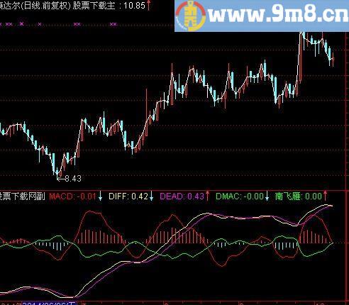 通达信双飞雁指标(源码)