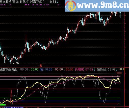 通达信红柱买入指标(源码)