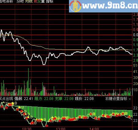 通达信实用分时指标(源码)