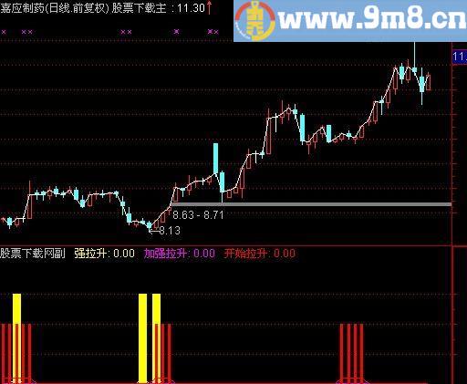 通达信主力拉升监控指标(源码)