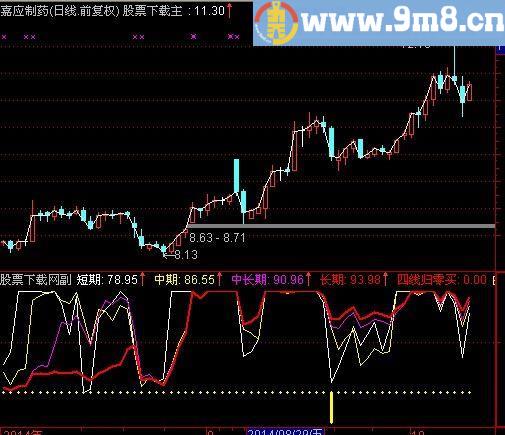通达信短中长期资金观察指标(源码)
