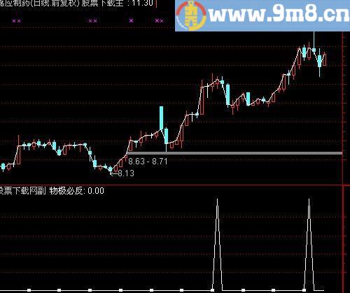 通达信物极必反卖点指标(源码)