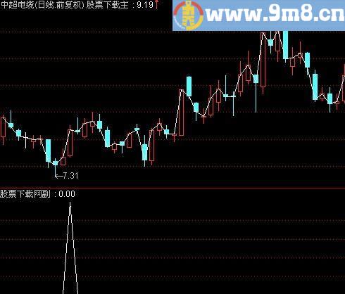通达信潜伏主升浪选股指标(源码)