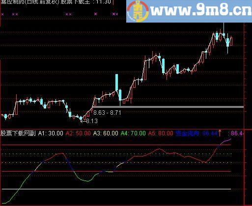 通达信主力资金方向指标(源码)