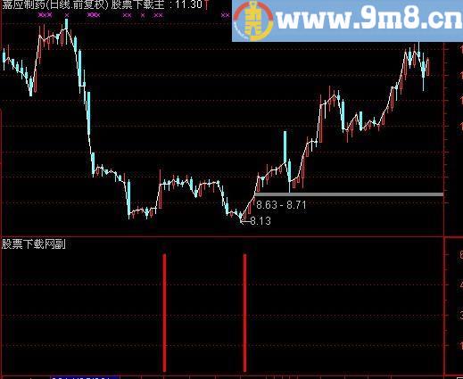 通达信一根线选股指标(源码)