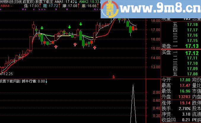 通达信抓牛行情选股指标(源码)