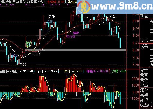 通达信金鹰资金流向指标(源码)