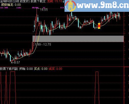 通达信找底指标(源码)