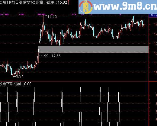 通达信强势金牛选股指标(源码)