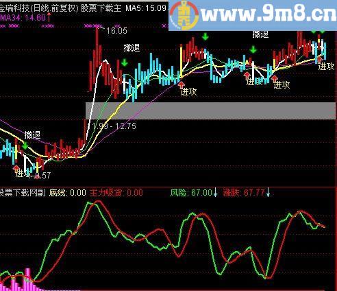通达信盈利迅速指标(源码)