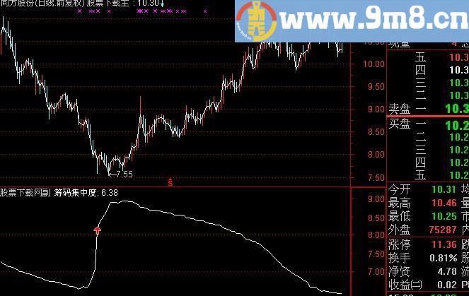 通达信筹码集中度2指标(源码)