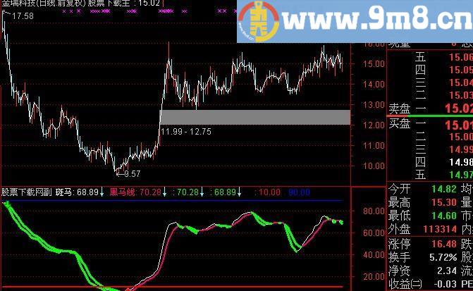 通达信黑马线图指标(源码)