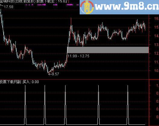 通达信粉漂亮选股指标(源码)